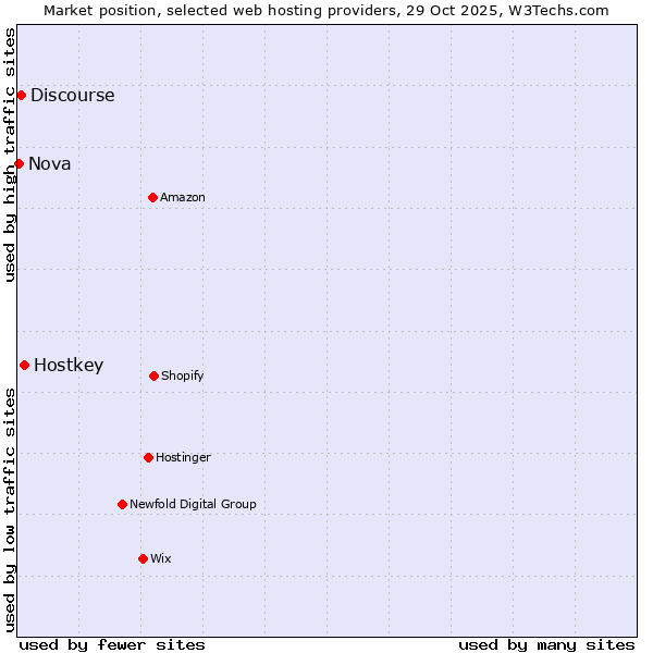 Market position of Hostkey vs. Discourse vs. Nova