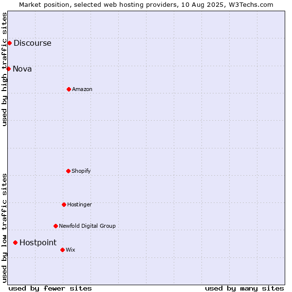 Market position of Hostpoint vs. Discourse vs. Nova
