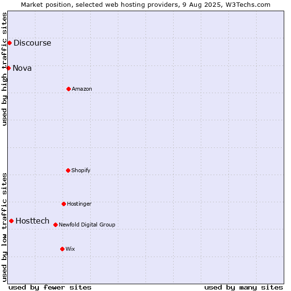 Market position of Hosttech vs. Discourse vs. Nova