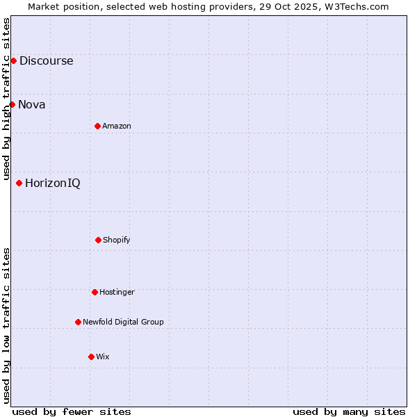 Market position of HorizonIQ vs. Discourse vs. Nova