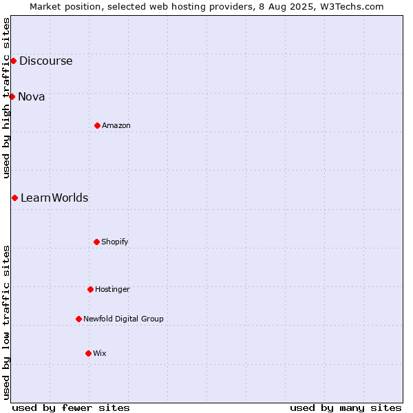 Market position of LearnWorlds vs. Discourse vs. Nova