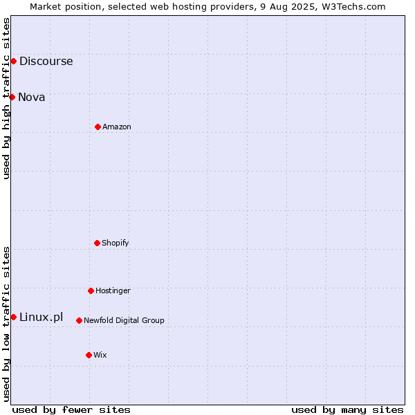 Market position of Discourse vs. Linux.pl vs. Nova