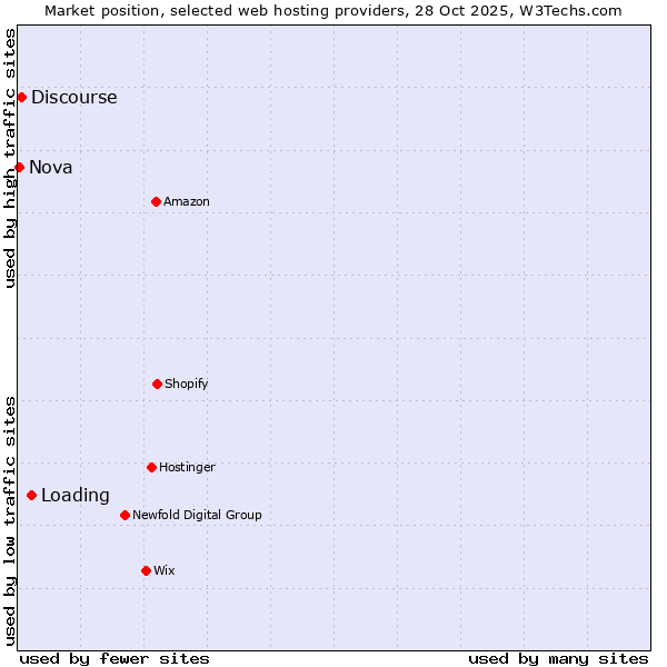 Market position of Loading vs. Discourse vs. Nova