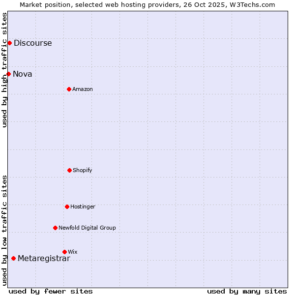Market position of Metaregistrar vs. Discourse vs. Nova