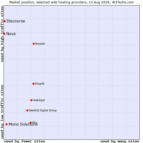 Market position of Mono Solutions vs. Discourse vs. Nova
