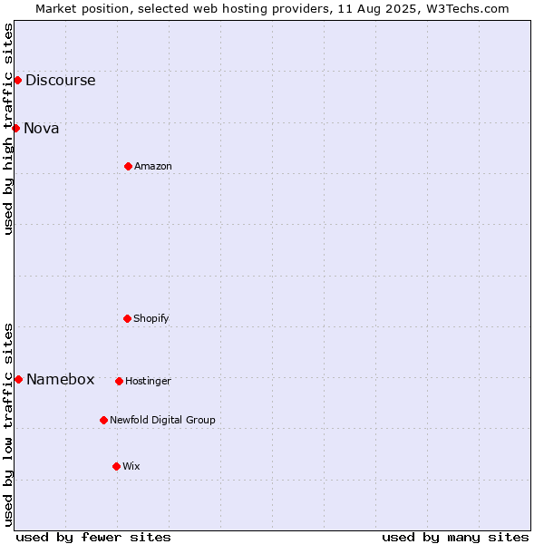 Market position of Namebox vs. Discourse vs. Nova