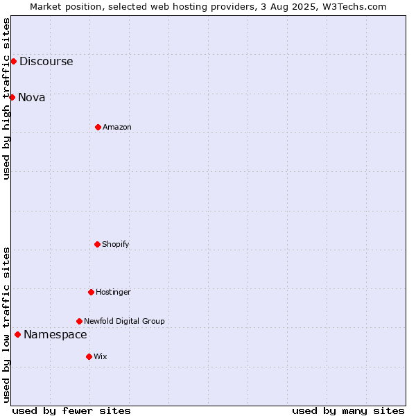 Market position of Namespace vs. Discourse vs. Nova