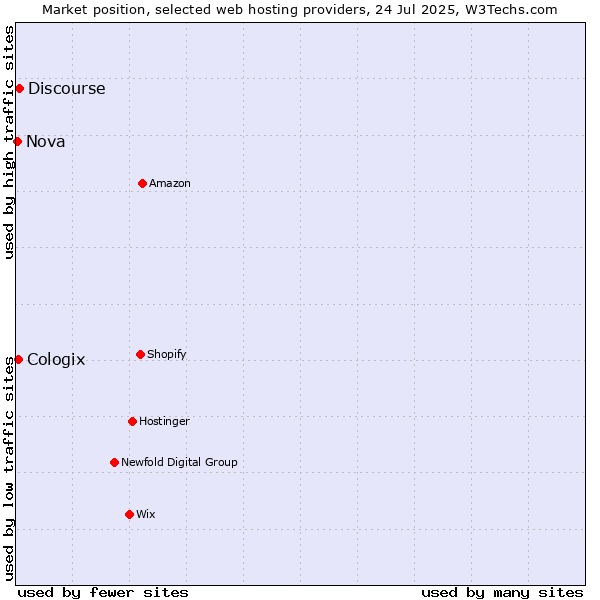 Market position of Discourse vs. Cologix vs. Nova