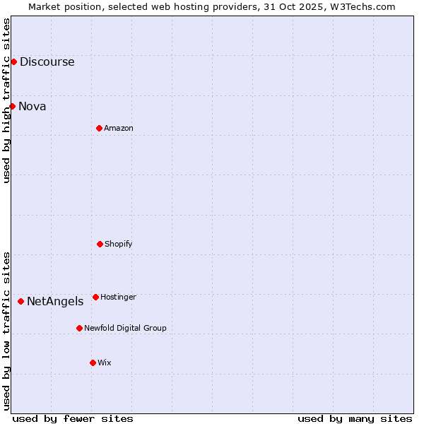 Market position of NetAngels vs. Discourse vs. Nova