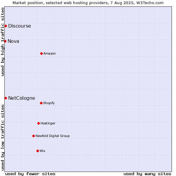 Market position of Discourse vs. NetCologne vs. Nova