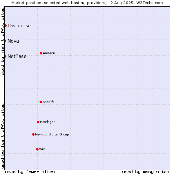Market position of Discourse vs. Nova vs. NetEase