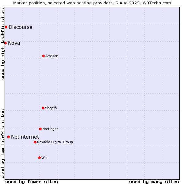 Market position of Netinternet vs. Discourse vs. Nova