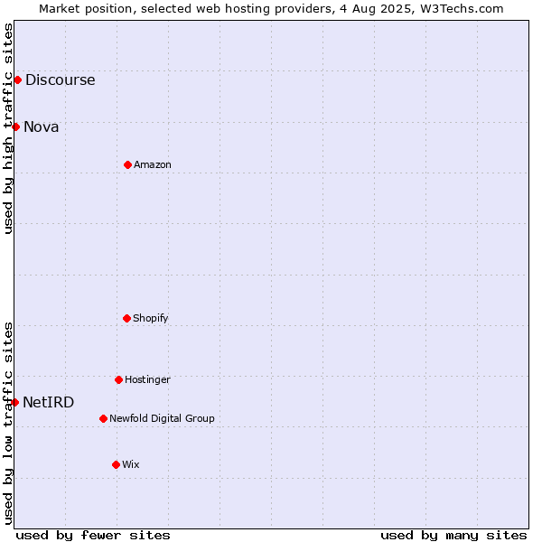 Market position of Discourse vs. Nova vs. NetIRD