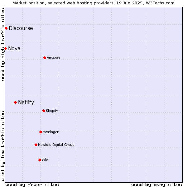 Market position of Netlify vs. Discourse vs. Nova