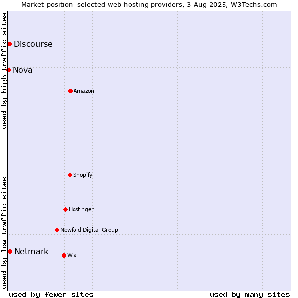 Market position of Netmark vs. Discourse vs. Nova