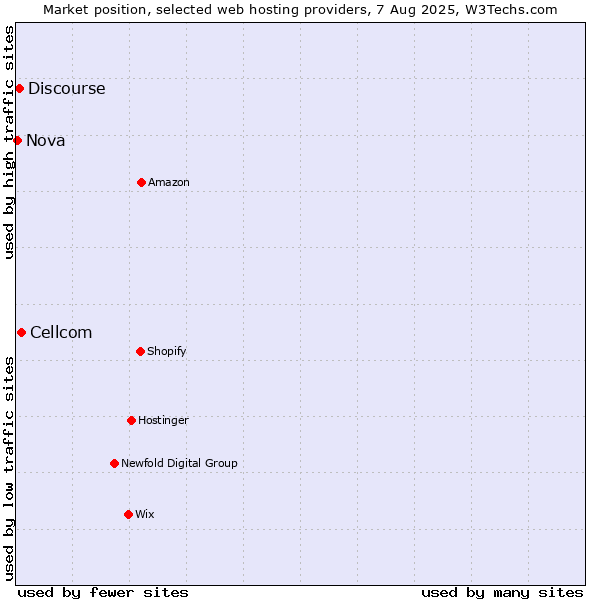 Market position of Cellcom vs. Discourse vs. Nova