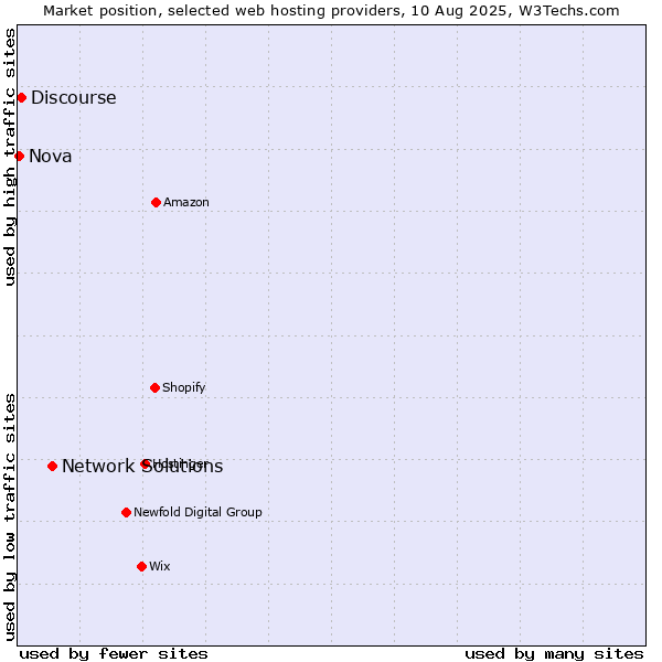 Market position of Network Solutions vs. Discourse vs. Nova