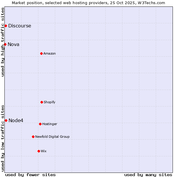 Market position of Node4 vs. Discourse vs. Nova