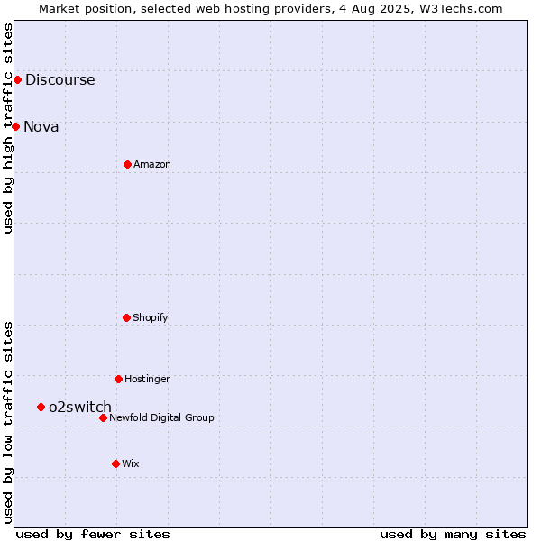 Market position of o2switch vs. Discourse vs. Nova