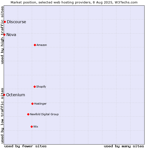 Market position of Discourse vs. Nova vs. Octenium