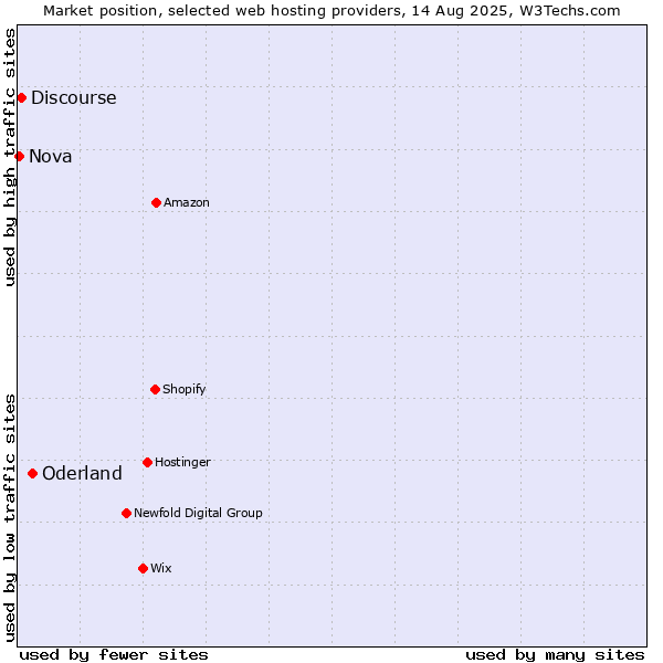 Market position of Oderland vs. Discourse vs. Nova