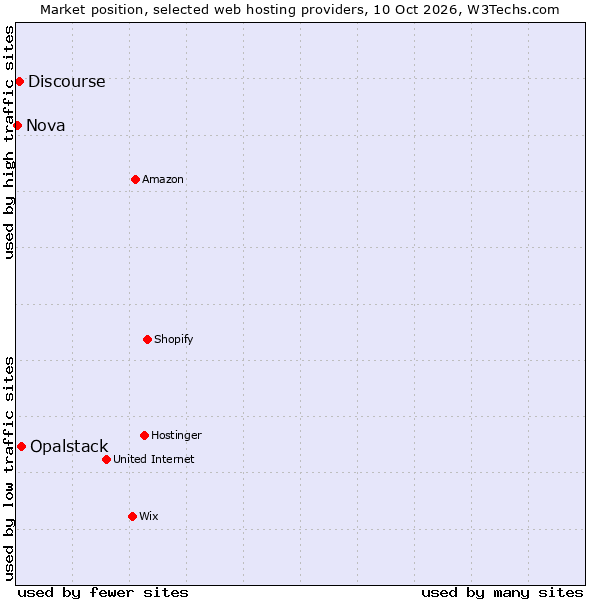 Market position of Opalstack vs. Discourse vs. Nova