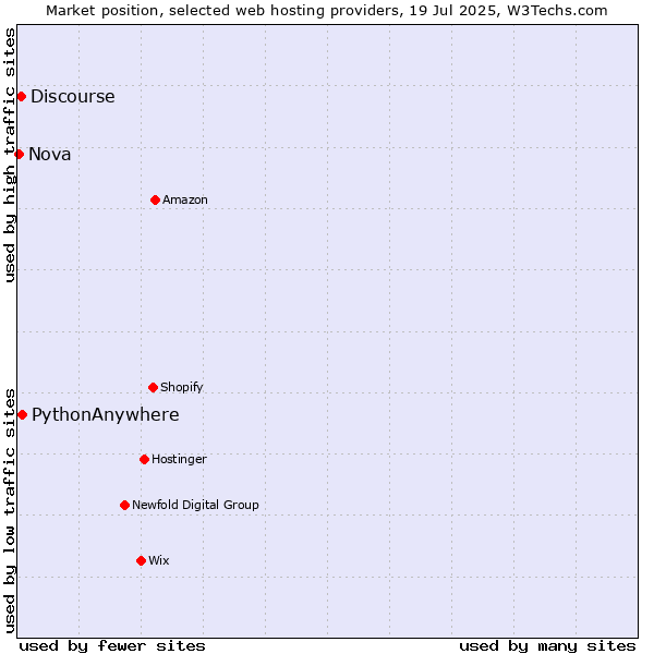 Market position of PythonAnywhere vs. Discourse vs. Nova