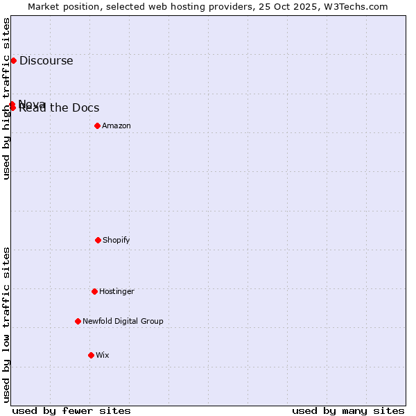 Market position of Discourse vs. Read the Docs vs. Nova