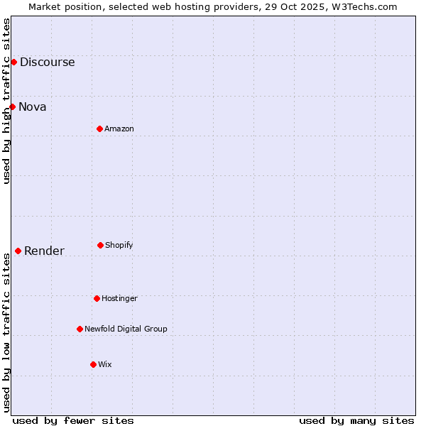 Market position of Render vs. Discourse vs. Nova