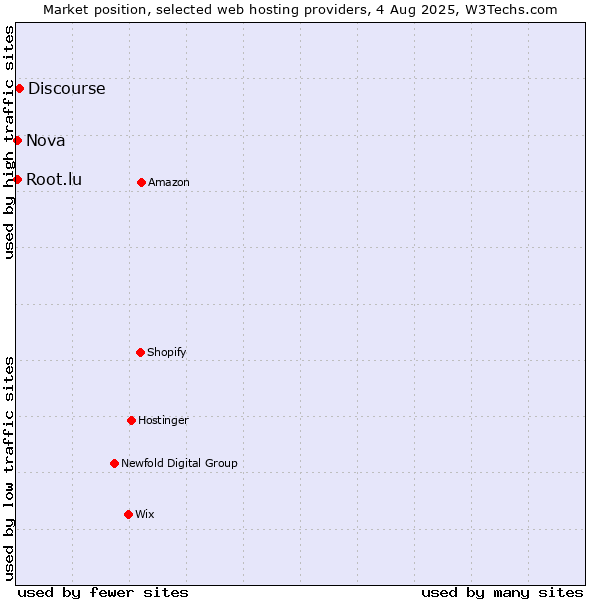 Market position of Discourse vs. Nova vs. Root.lu