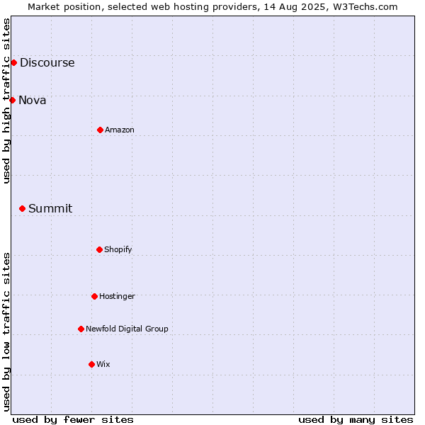 Market position of Summit vs. Discourse vs. Nova