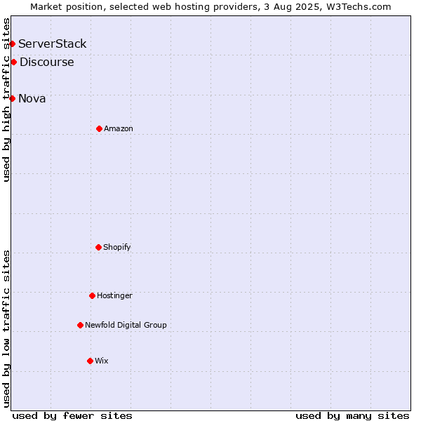 Market position of Discourse vs. Nova vs. ServerStack