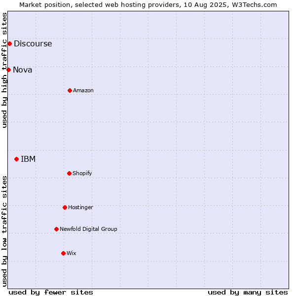 Market position of IBM vs. Discourse vs. Nova