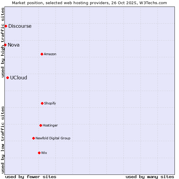 Market position of UCloud vs. Discourse vs. Nova