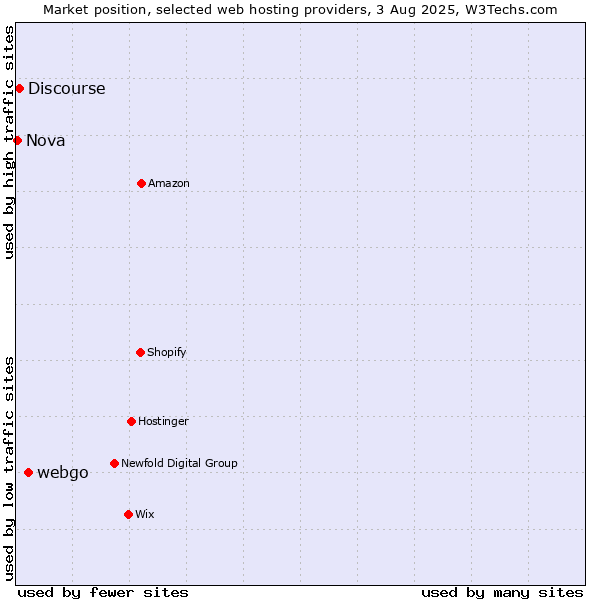 Market position of webgo vs. Discourse vs. Nova