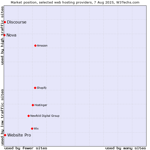Market position of Website Pro vs. Discourse vs. Nova