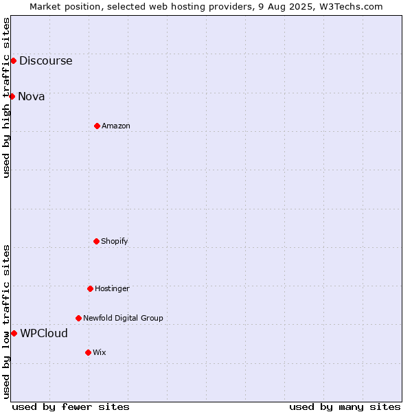 Market position of WPCloud vs. Discourse vs. Nova