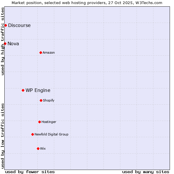 Market position of WP Engine vs. Discourse vs. Nova