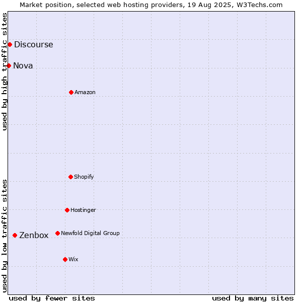 Market position of Zenbox vs. Discourse vs. Nova