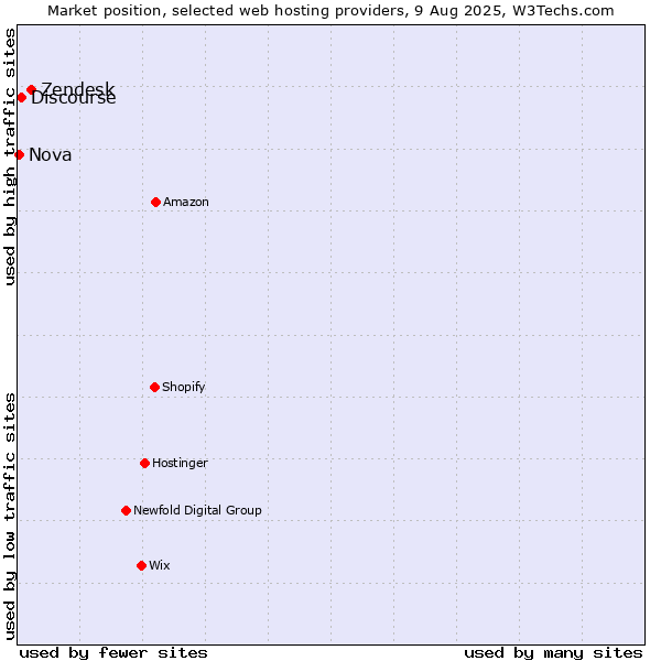 Market position of Zendesk vs. Discourse vs. Nova