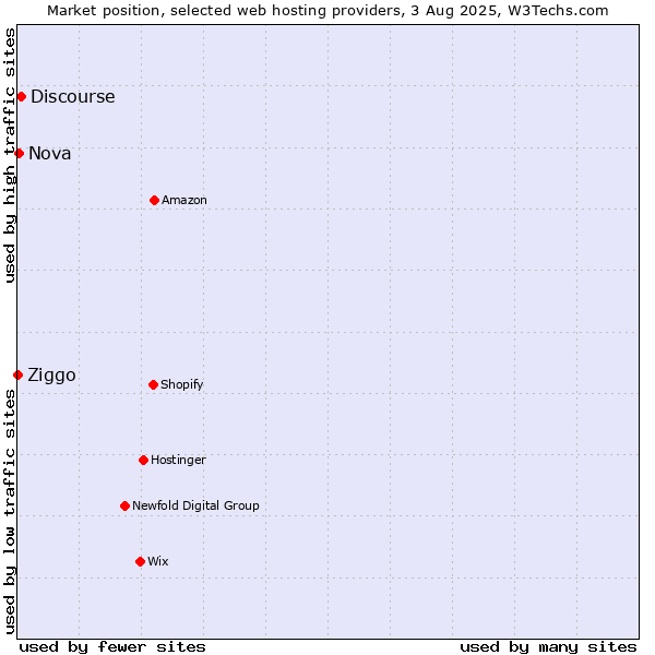 Market position of Discourse vs. Nova vs. Ziggo