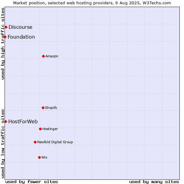 Market position of Discourse vs. HostForWeb vs. Foundation