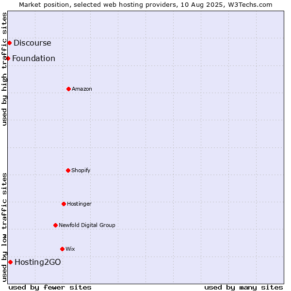 Market position of Hosting2GO vs. Discourse vs. Foundation