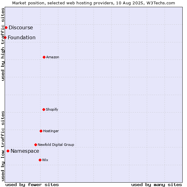 Market position of Namespace vs. Discourse vs. Foundation