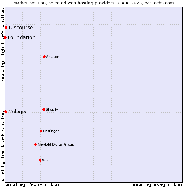 Market position of Discourse vs. Cologix vs. Foundation