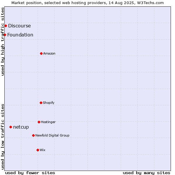 Market position of netcup vs. Discourse vs. Foundation