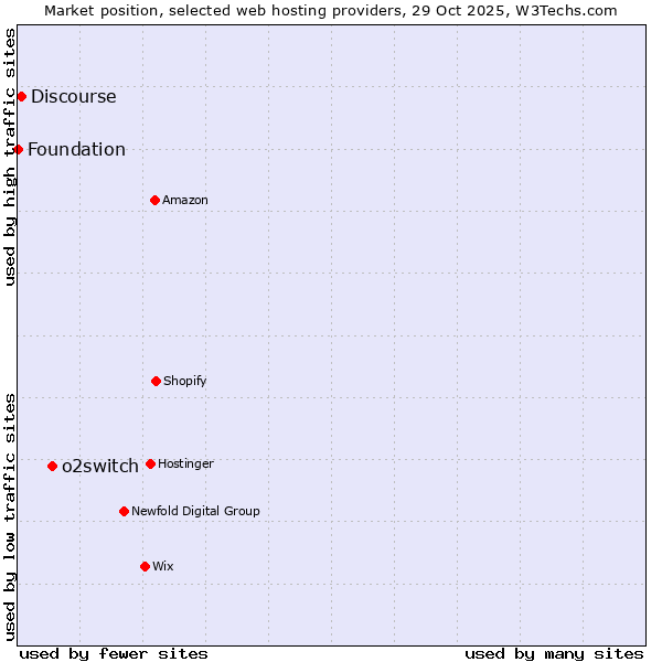 Market position of o2switch vs. Discourse vs. Foundation