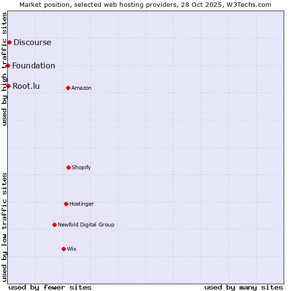Market position of Discourse vs. Root.lu vs. Foundation