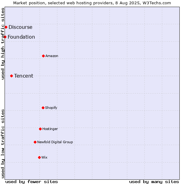 Market position of Tencent vs. Discourse vs. Foundation