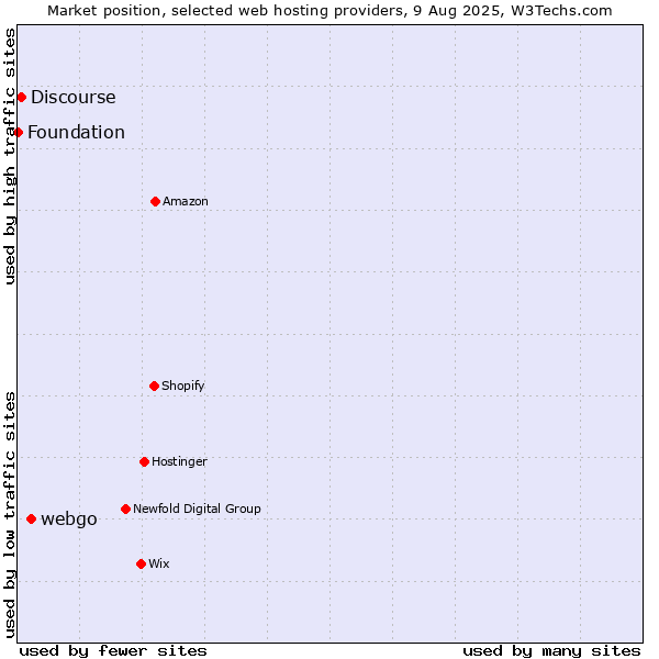 Market position of webgo vs. Discourse vs. Foundation